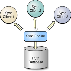 sync_services_arch.gif